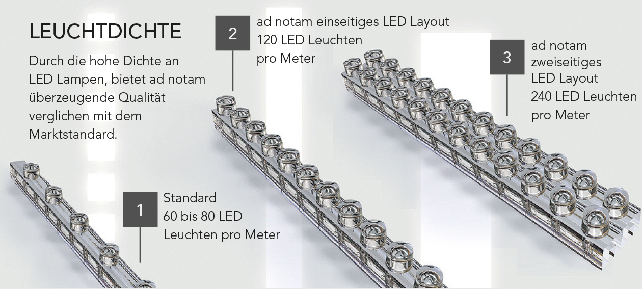 Luminance. Single-Sided (120 LED bulbs per meter) or Double-Sided (240 LED bulbs per meter) Lighting